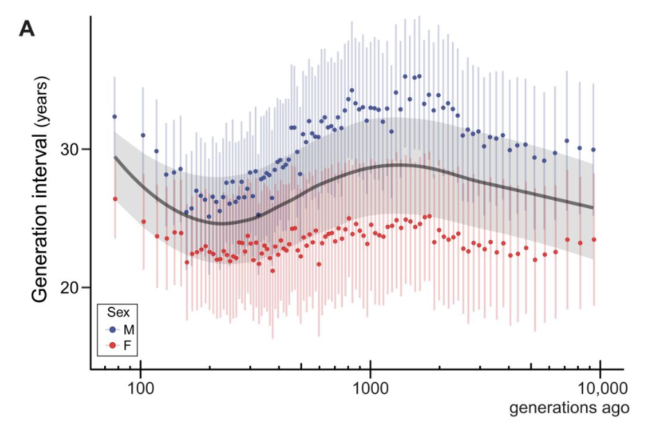 Differences in generation time between male and female humans across the last 10,000 generations.